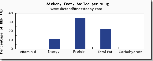 vitamin d and nutrition facts in chicken per 100g